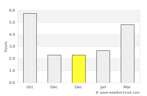 Valea Iaşului average rain in December