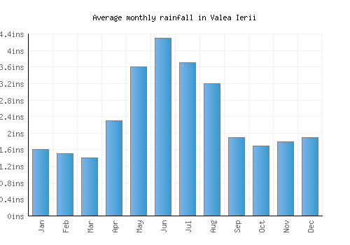 Valea Ierii monthly rainfall chart (inches)