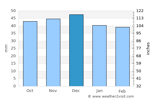 Valea Ierii average rain in December
