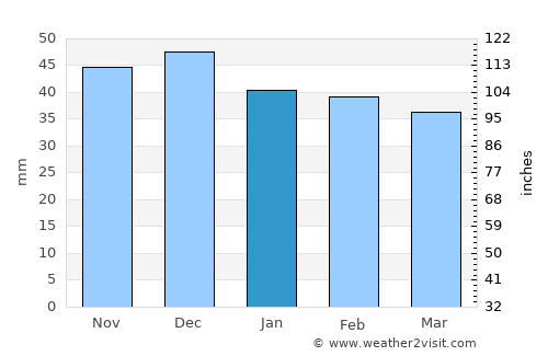 Valea Ierii average rain in January