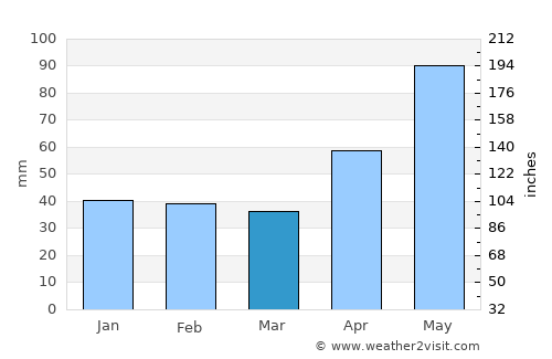 Valea Ierii average rain in March