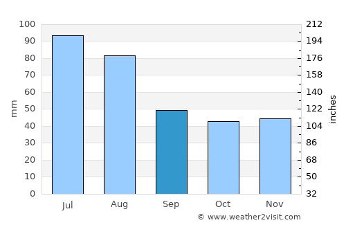 Valea Ierii average rain in September