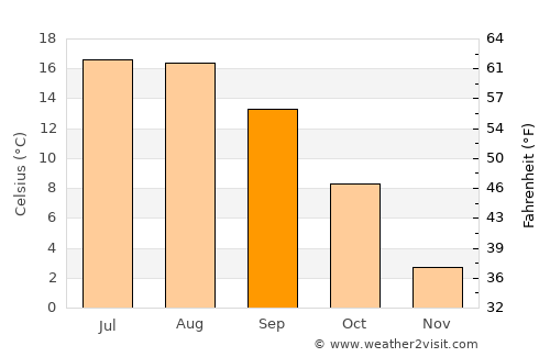 Valea Ierii average temperature in September