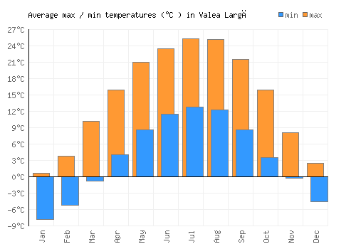 Valea Largă average minimum / maximum temperatures (Celsius)