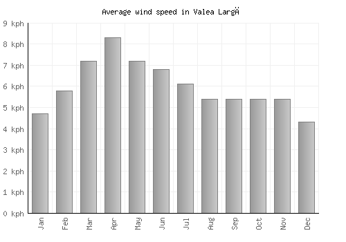Valea Largă average winspeed by month (km/h)