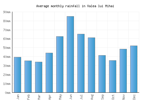 Valea lui Mihai monthly rainfall chart (mm)