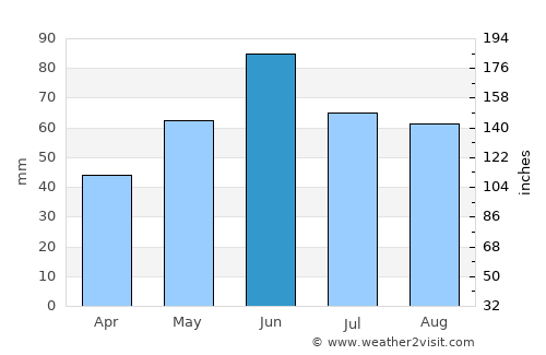 Valea lui Mihai average rain in June