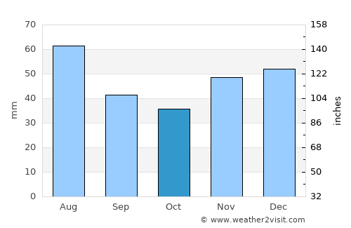 Valea lui Mihai average rain in October