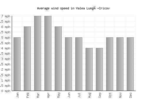 Valea Lungă-Cricov average winspeed by month (mph)