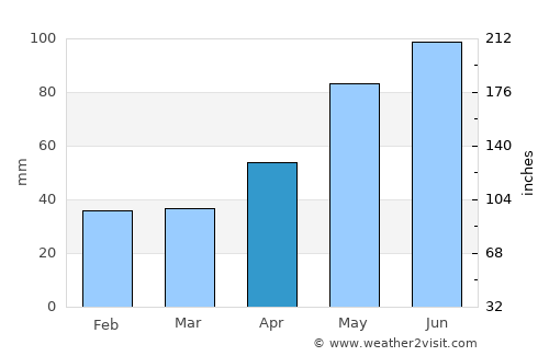 Valea Lungă average rain in April