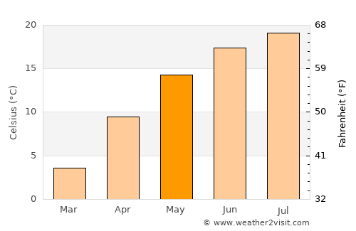 Valea Lungă average temperature in May