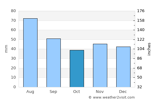 Valea Lungă average rain in October