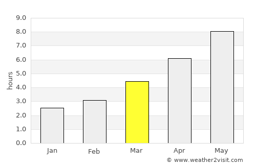 Valea Lupului average rain in March