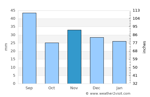 Valea Lupului average rain in November