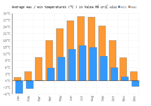 Valea Măcrişului average minimum / maximum temperatures (Celsius)