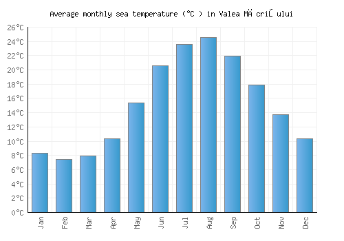Valea Măcrişului average sea temperature chart (Celsius)