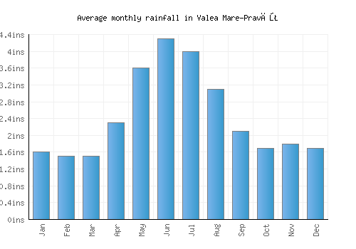 Valea Mare-Pravăţ monthly rainfall chart (inches)