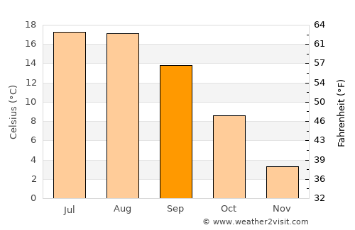 Valea Mare-Pravăţ average temperature in September