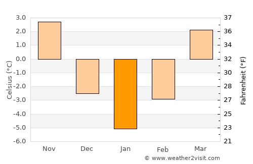 Valea Mare average temperature in January