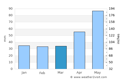 Valea Mare average rain in March