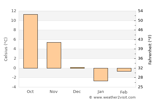 Valea Mărului average temperature in December