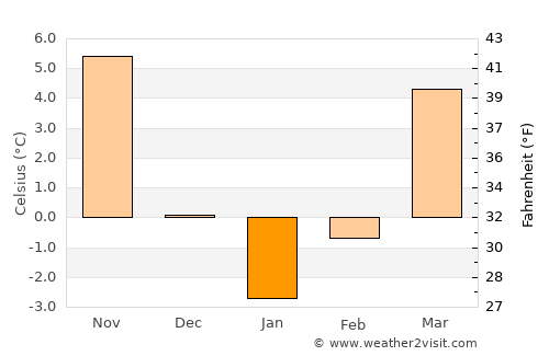 Valea Mărului average temperature in January