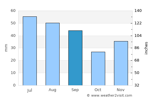 Valea Mărului average rain in September