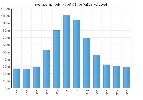 Valea Moldovei monthly rainfall chart (mm)