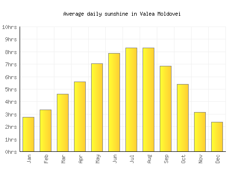 Valea Moldovei average daily sunshine chart