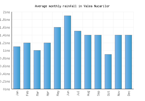 Valea Nucarilor monthly rainfall chart (inches)