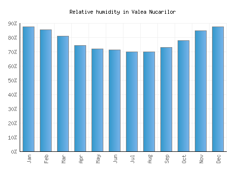 Valea Nucarilor relative humidity averages