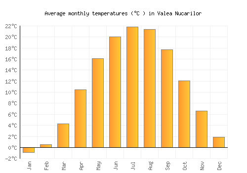 Valea Nucarilor average temperature chart (Celsius)