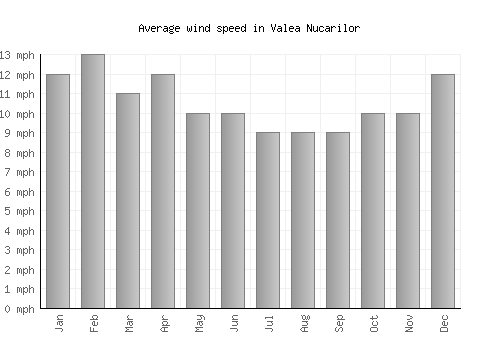 Valea Nucarilor average winspeed by month (mph)