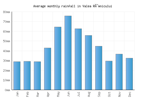 Valea Râmnicului monthly rainfall chart (mm)