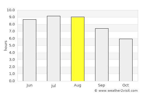 Valea Sălciei average rain in August