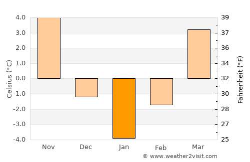 Valea Sălciei average temperature in January