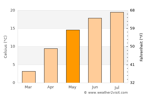 Valea Sălciei average temperature in May
