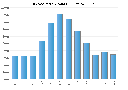 Valea Sării monthly rainfall chart (mm)