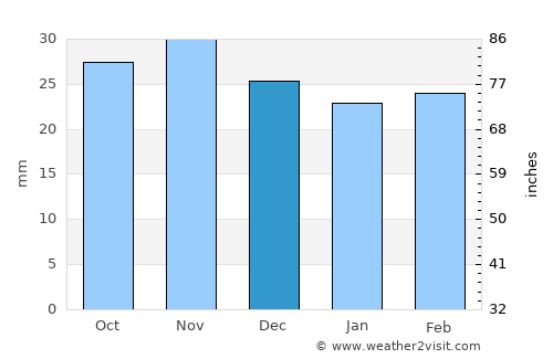 Valea Seacă average rain in December