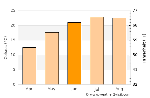 Valea Stanciului average temperature in June