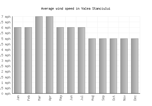Valea Stanciului average winspeed by month (mph)