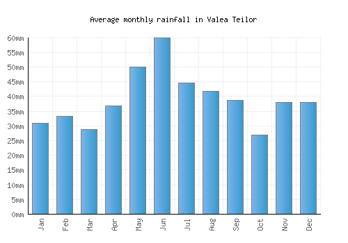 Valea Teilor monthly rainfall chart (mm)