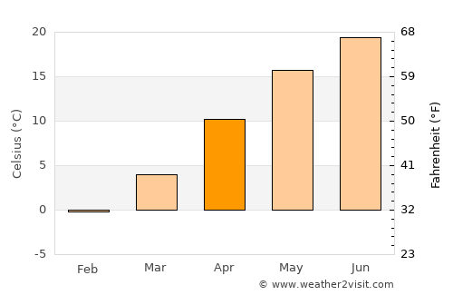 Valea Teilor average temperature in April