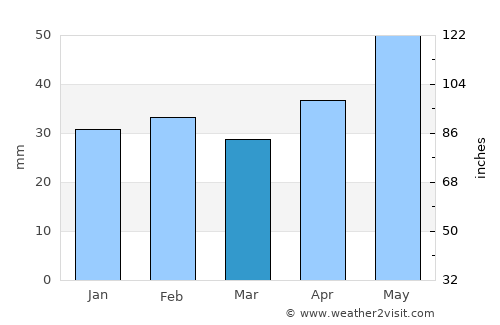 Valea Teilor average rain in March