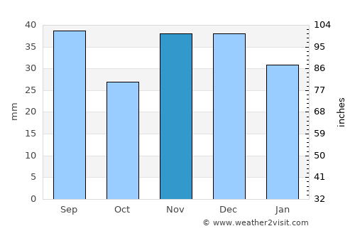 Valea Teilor average rain in November