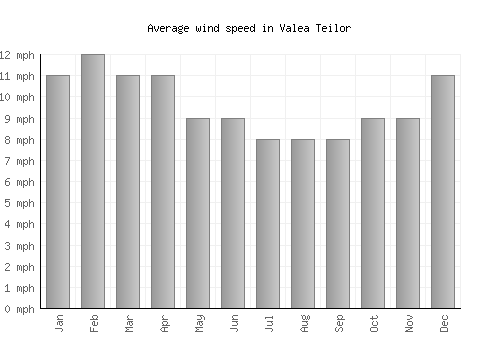 Valea Teilor average winspeed by month (mph)