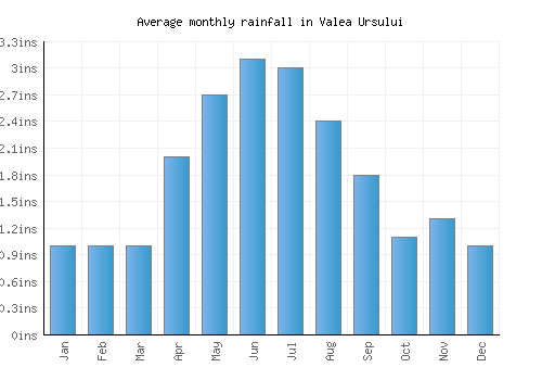Valea Ursului monthly rainfall chart (inches)