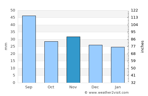 Valea Ursului average rain in November