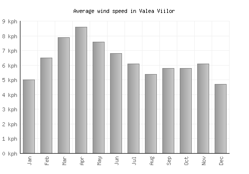 Valea Viilor average winspeed by month (km/h)
