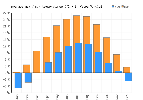 Valea Vinului average minimum / maximum temperatures (Celsius)